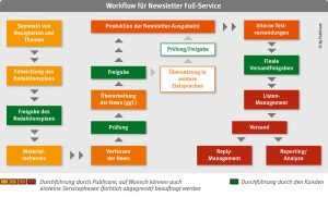 Publicare - Kundennewsletter, Workflow